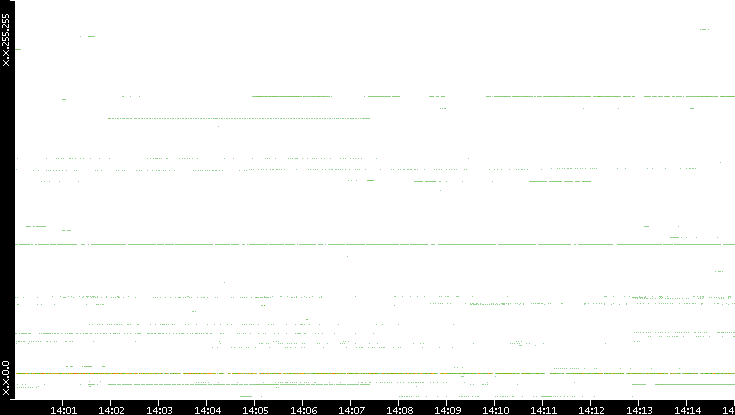 Dest. IP vs. Time