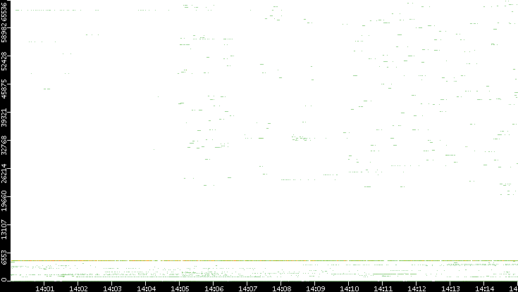 Dest. Port vs. Time