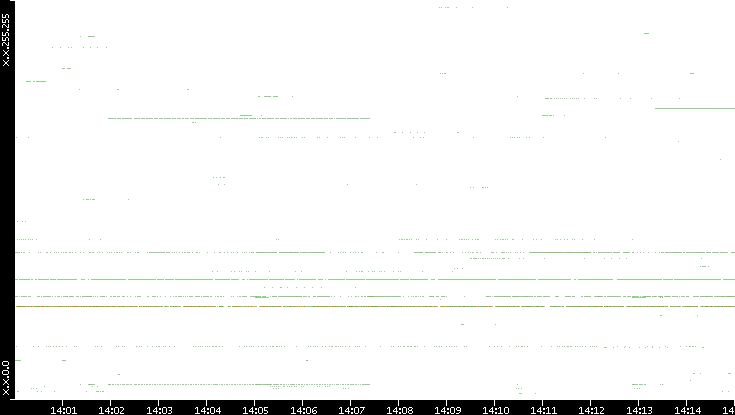 Src. IP vs. Time