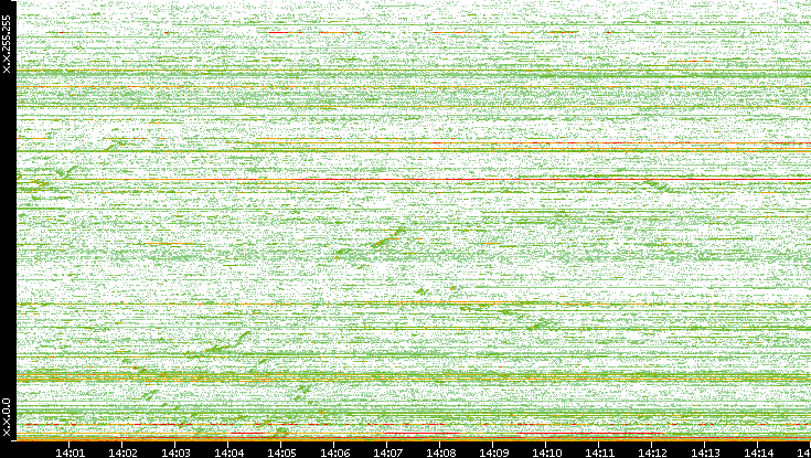 Dest. IP vs. Time