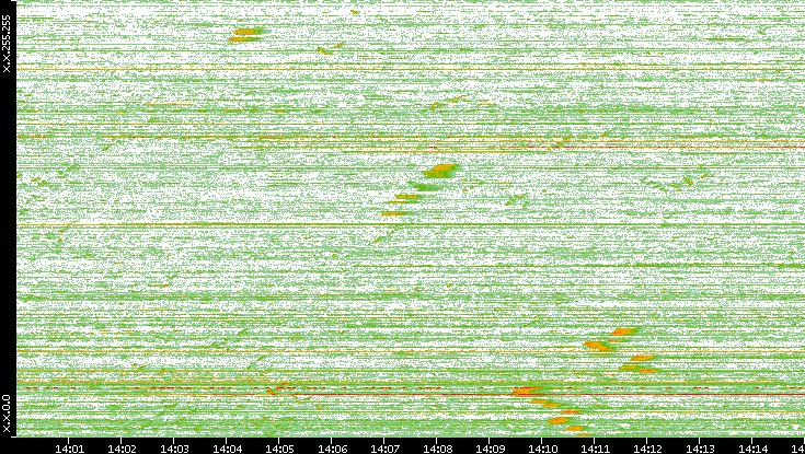 Src. IP vs. Time