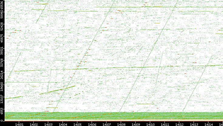 Src. Port vs. Time