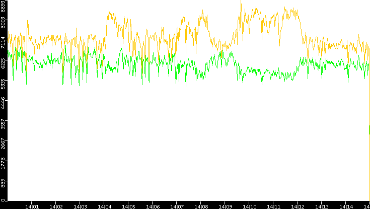 Entropy of Port vs. Time