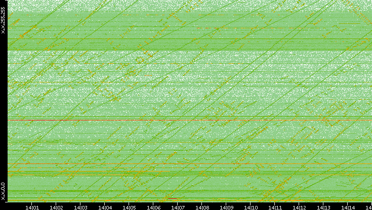 Dest. IP vs. Time