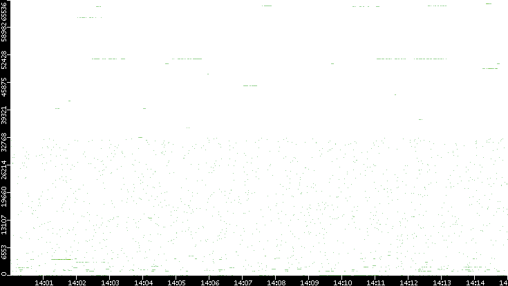 Dest. Port vs. Time