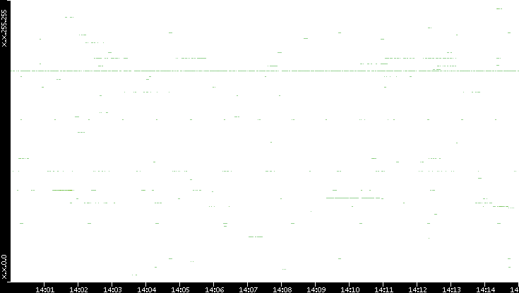 Src. IP vs. Time
