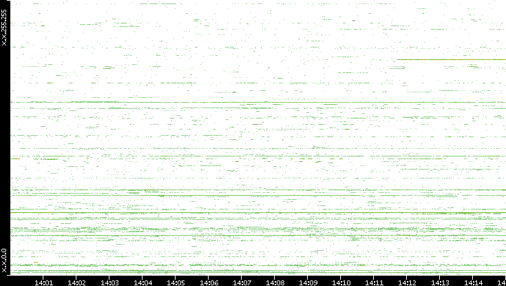 Dest. IP vs. Time
