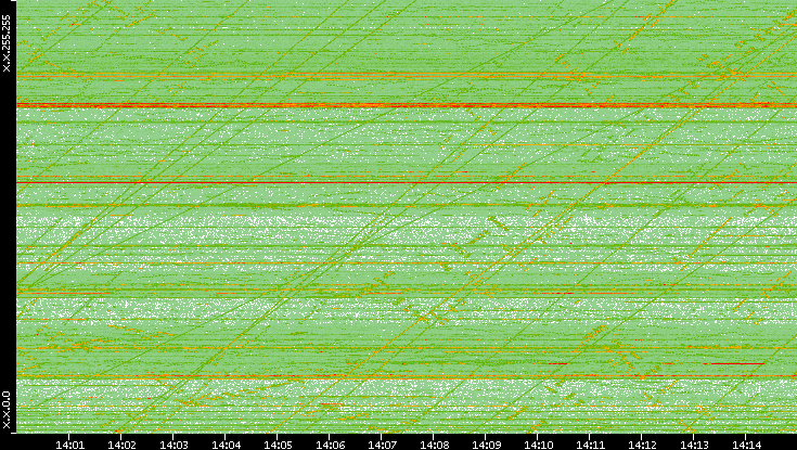 Dest. IP vs. Time
