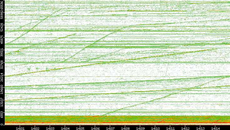 Dest. Port vs. Time