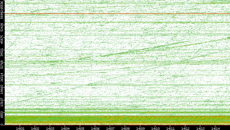 Src. Port vs. Time