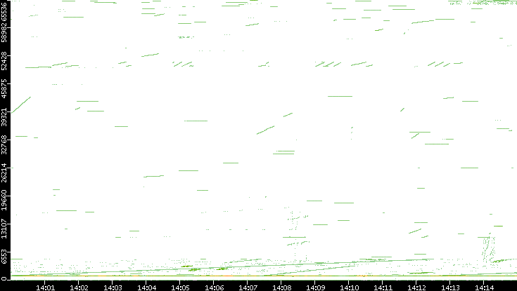 Src. Port vs. Time