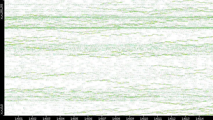 Dest. IP vs. Time