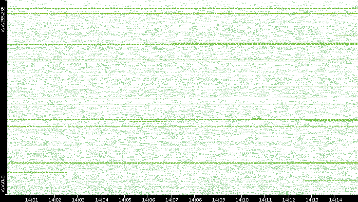 Src. IP vs. Time