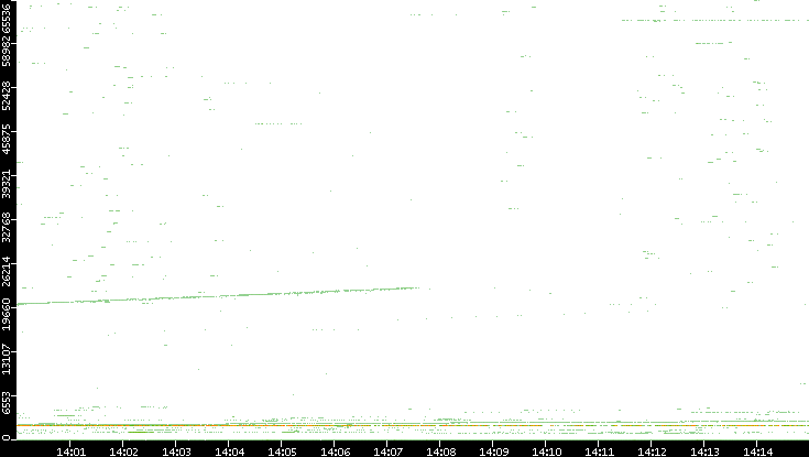Dest. Port vs. Time