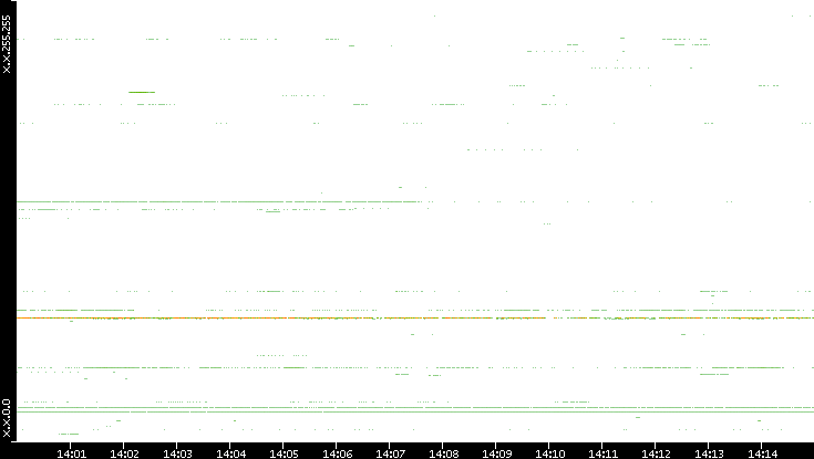 Src. IP vs. Time
