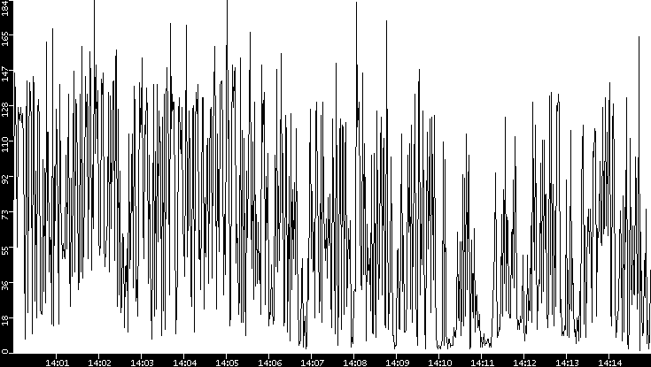 Throughput vs. Time