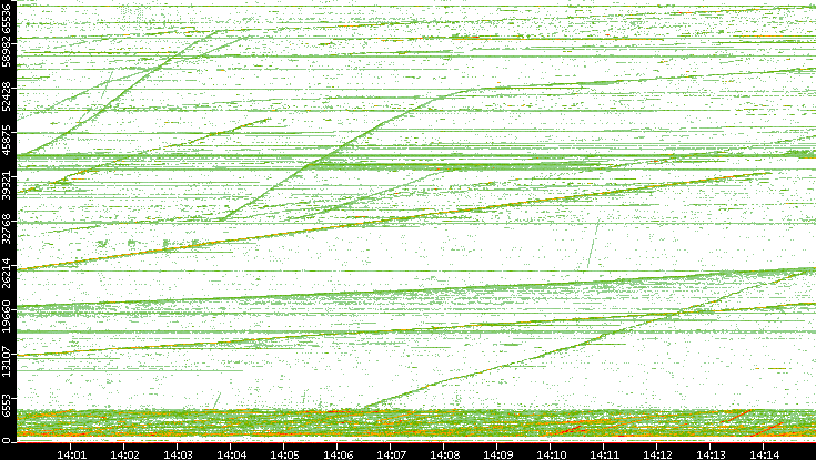 Dest. Port vs. Time