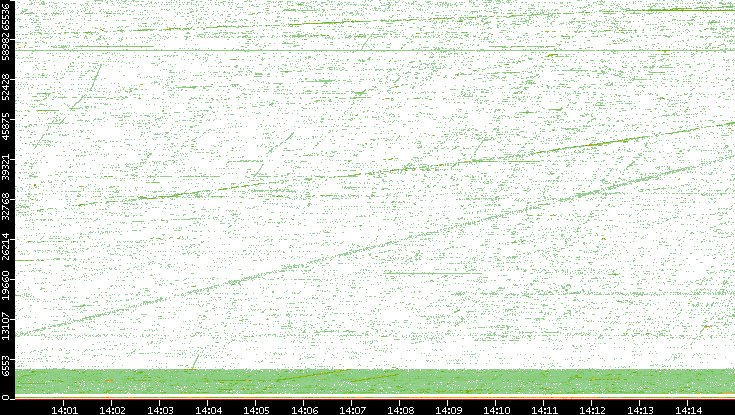 Src. Port vs. Time