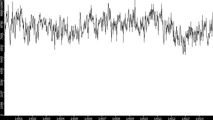 Throughput vs. Time