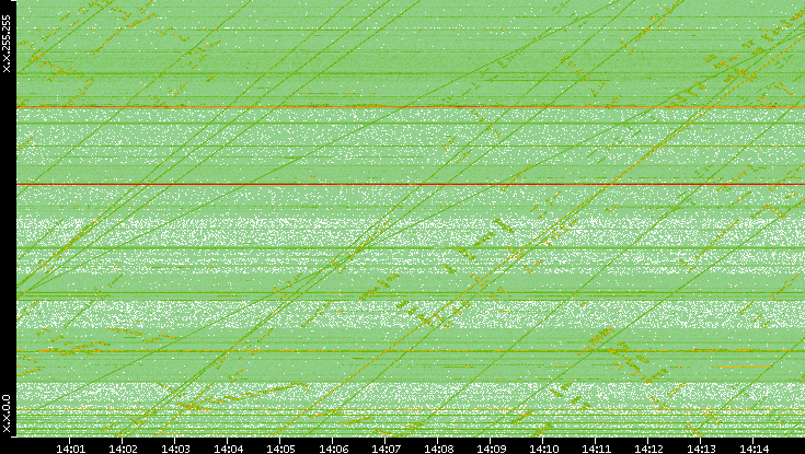 Dest. IP vs. Time