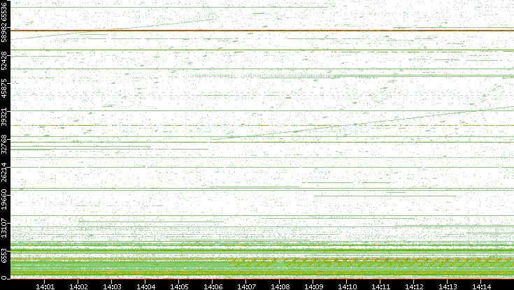 Src. Port vs. Time