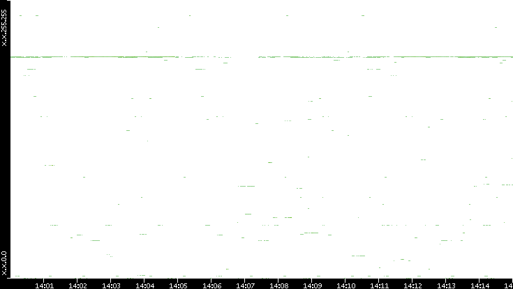 Dest. IP vs. Time