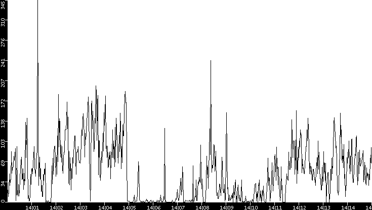 Throughput vs. Time