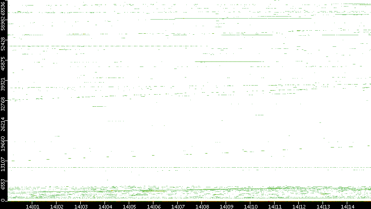 Dest. Port vs. Time