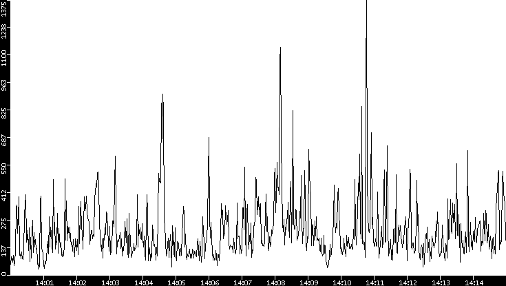Throughput vs. Time