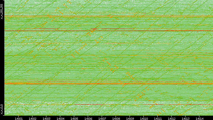 Dest. IP vs. Time