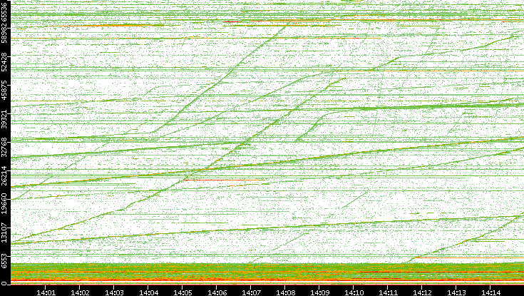 Dest. Port vs. Time