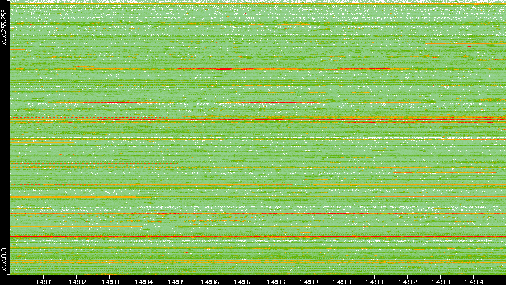 Src. IP vs. Time