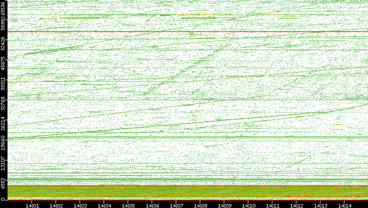 Src. Port vs. Time