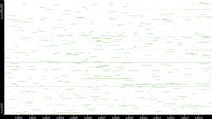 Src. IP vs. Time