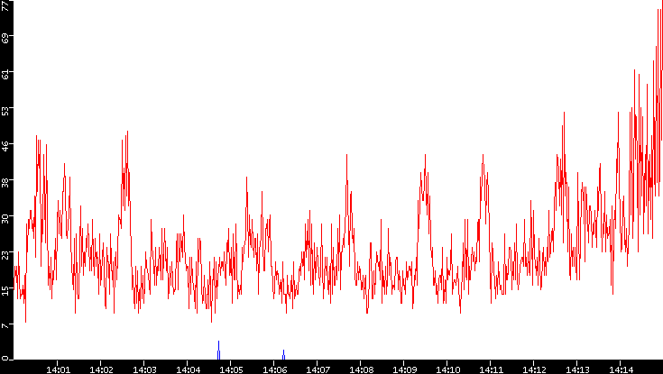 Nb. of Packets vs. Time