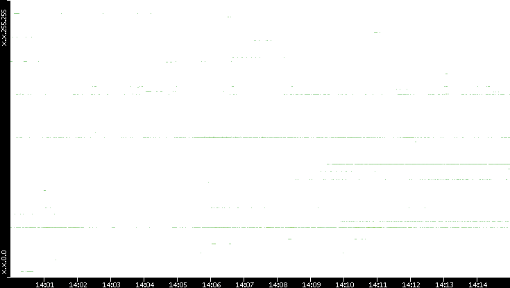 Src. IP vs. Time