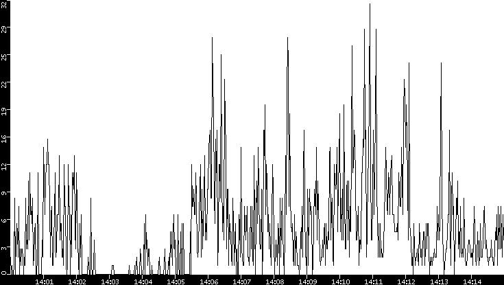 Throughput vs. Time