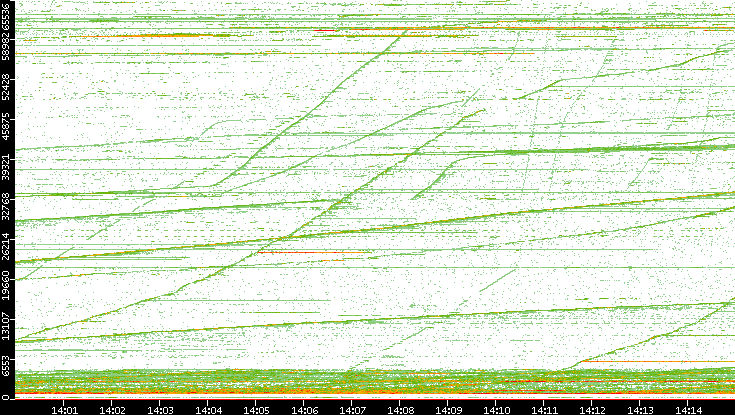 Dest. Port vs. Time