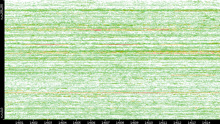 Src. IP vs. Time