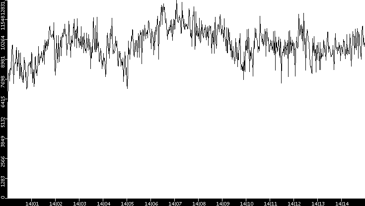 Throughput vs. Time