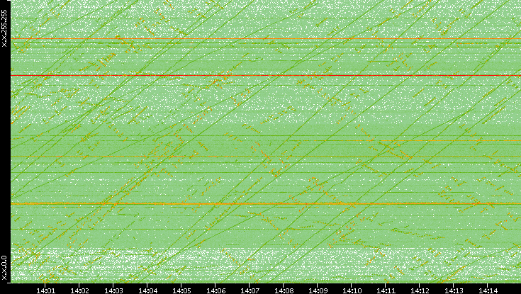 Dest. IP vs. Time
