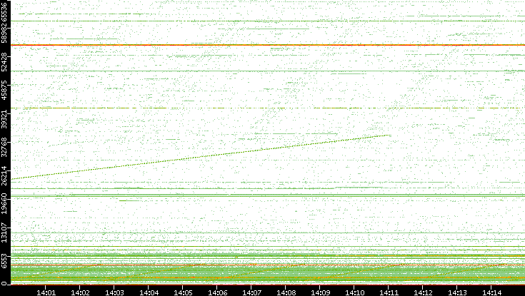 Src. Port vs. Time
