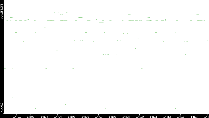 Dest. IP vs. Time