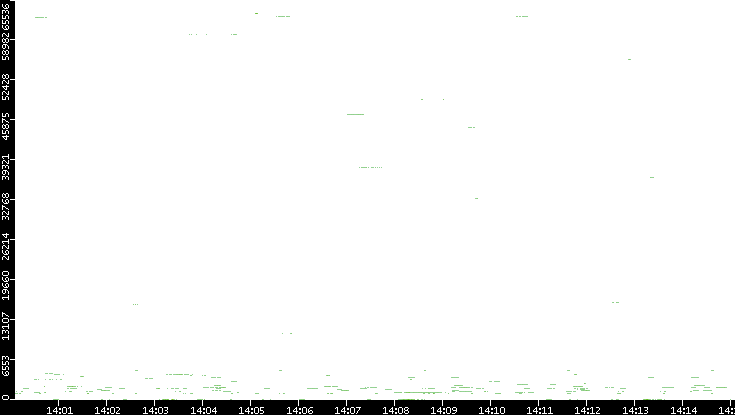 Dest. Port vs. Time