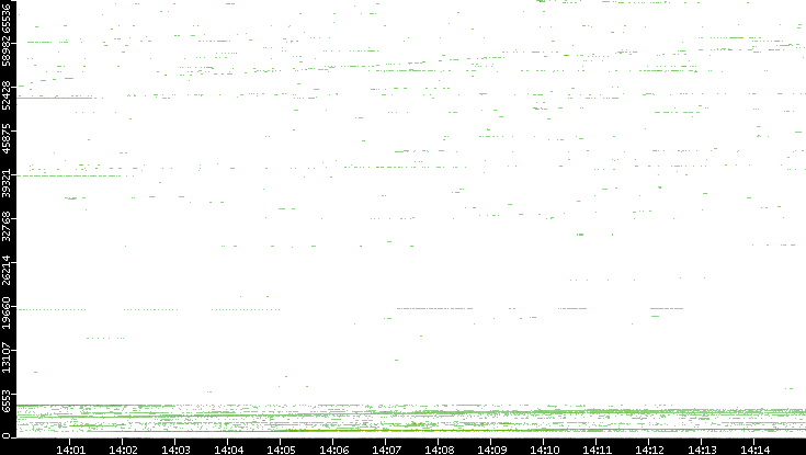 Dest. Port vs. Time