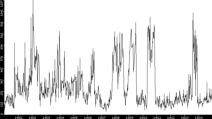 Throughput vs. Time