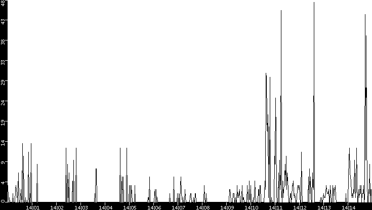 Throughput vs. Time