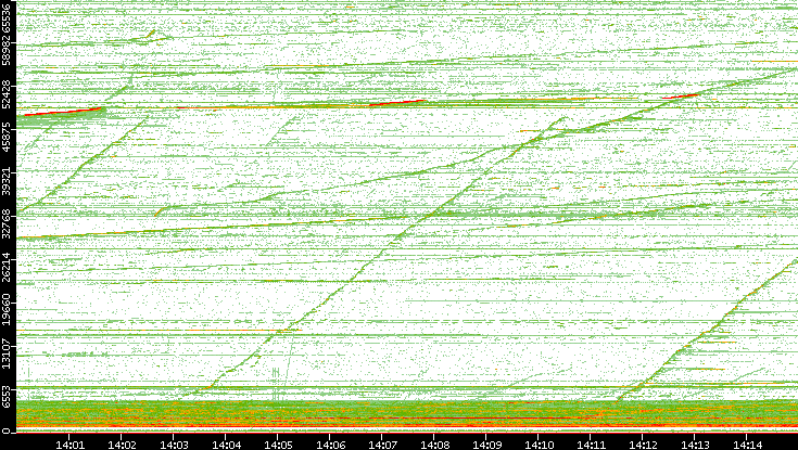 Dest. Port vs. Time