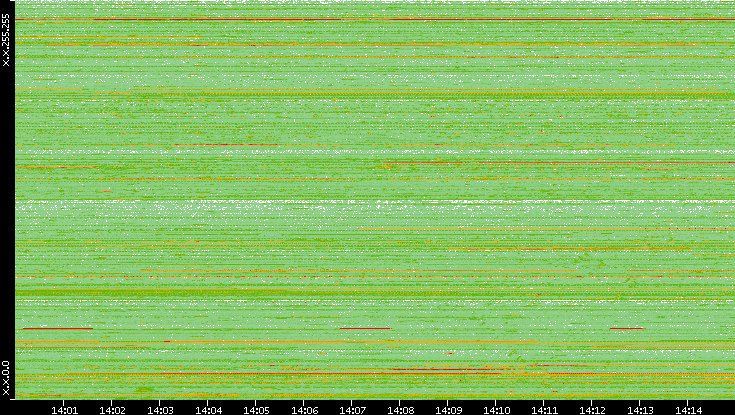 Src. IP vs. Time