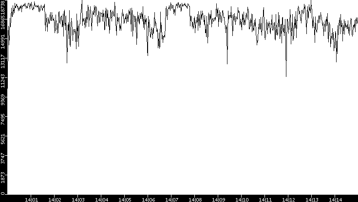 Throughput vs. Time